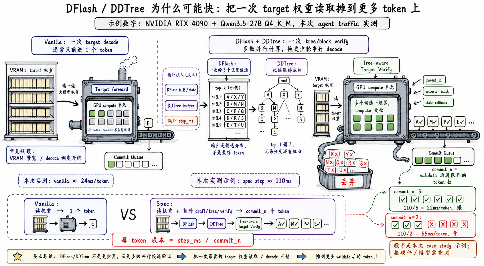 How DFlash & DDTree work