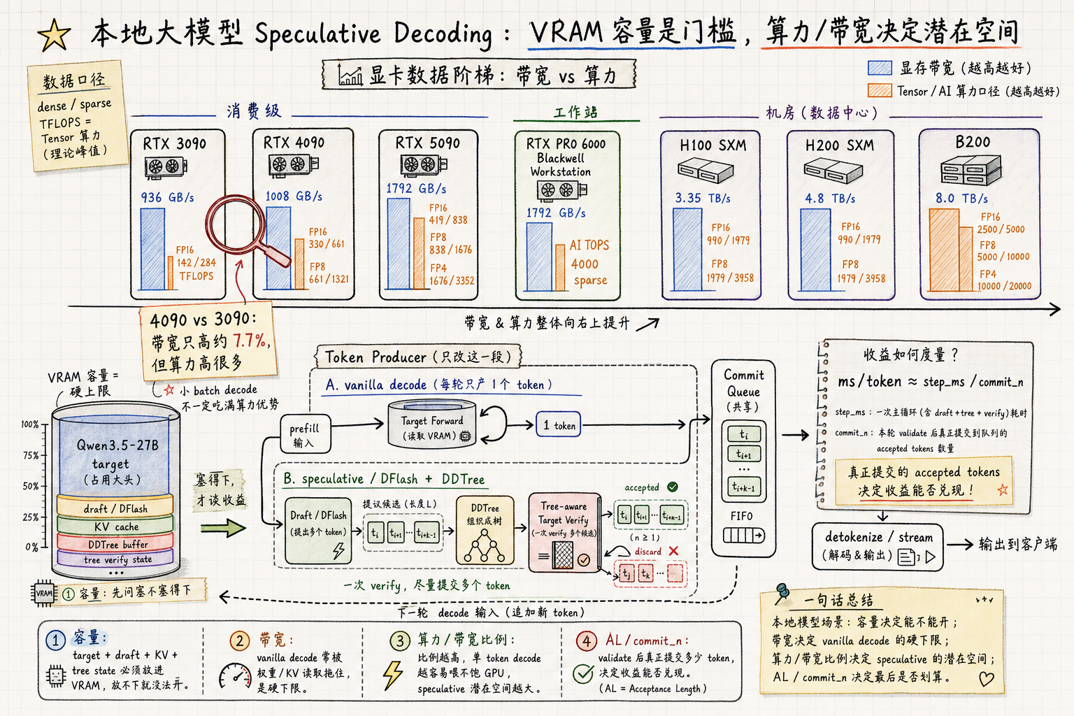 Speculative decoding decision chart