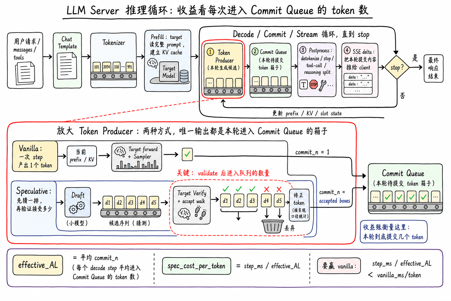 What is Speculative decoding